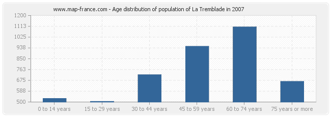 Age distribution of population of La Tremblade in 2007